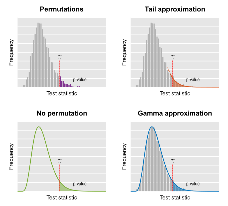 Summary of the different approaches