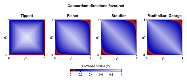 Concordant rejection region for some combining functions