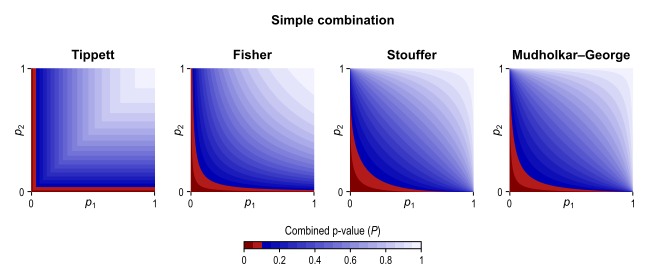 Simple rejection region for some combining functions