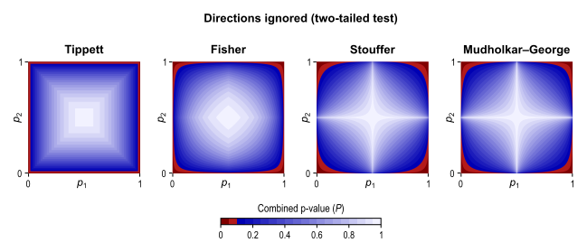 Two-tailed rejection region for some combining functions